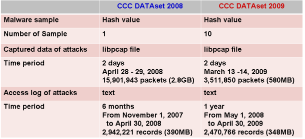 CCC DATAset 2008 and 2009