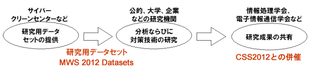 研究用データセットの提供?研究成果の共有?切磋琢磨する環境の提供