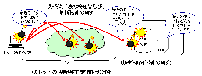 研究用データセット(CCC DATAset 2012)