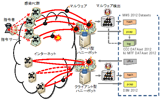 研究用データセット(CCC DATAset 2012 and D3M 2012)