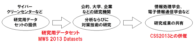 研究用データセットの提供～研究成果の共有～切磋琢磨する環境の提供