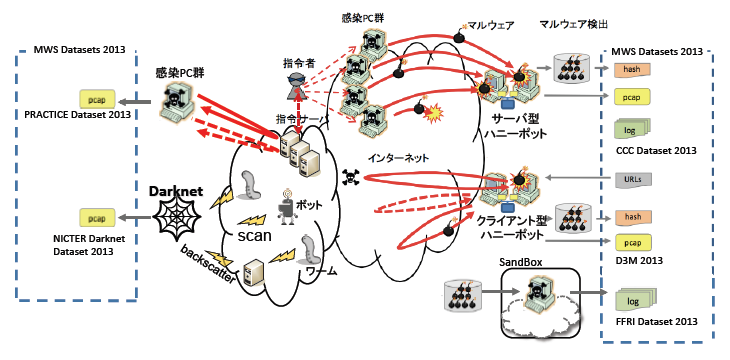 研究用データセット MWS 2013 Datasets