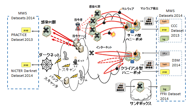 研究用データセット MWS Datasets 2014