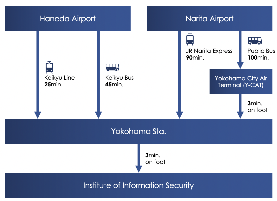 access from airport