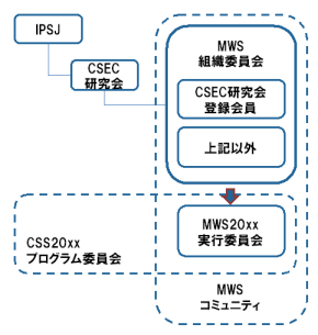 committee formation