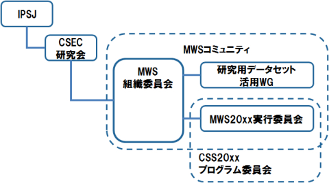 committee formation