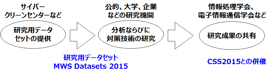 研究用データセットの提供～研究成果の共有～切磋琢磨する環境の提供
