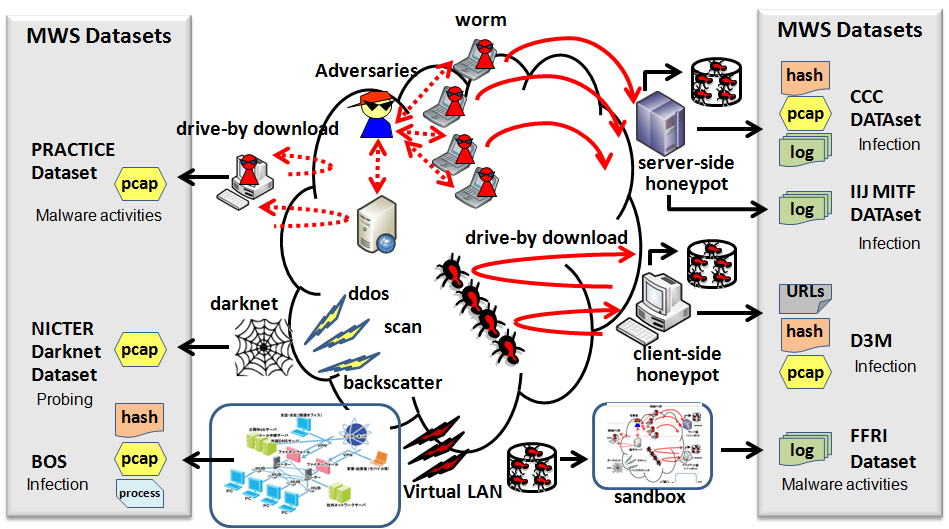 研究用データセット MWS Datasets 2015